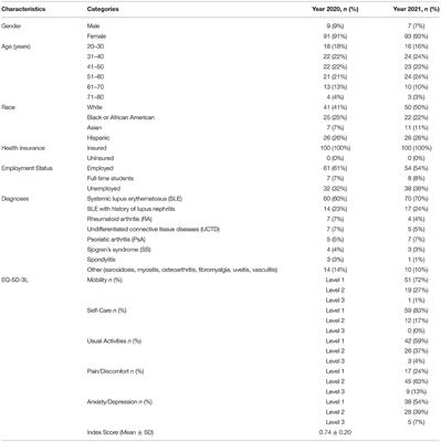 The Impact of Telemedicine on Rheumatology Care